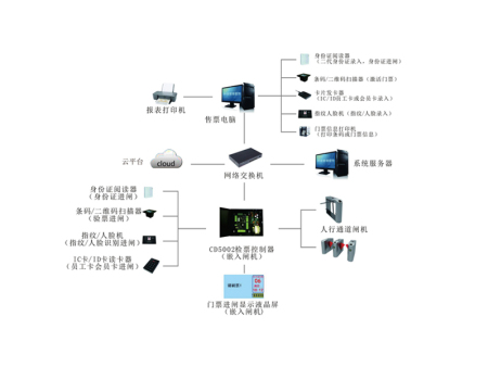 智能電子門票通道系統(tǒng)